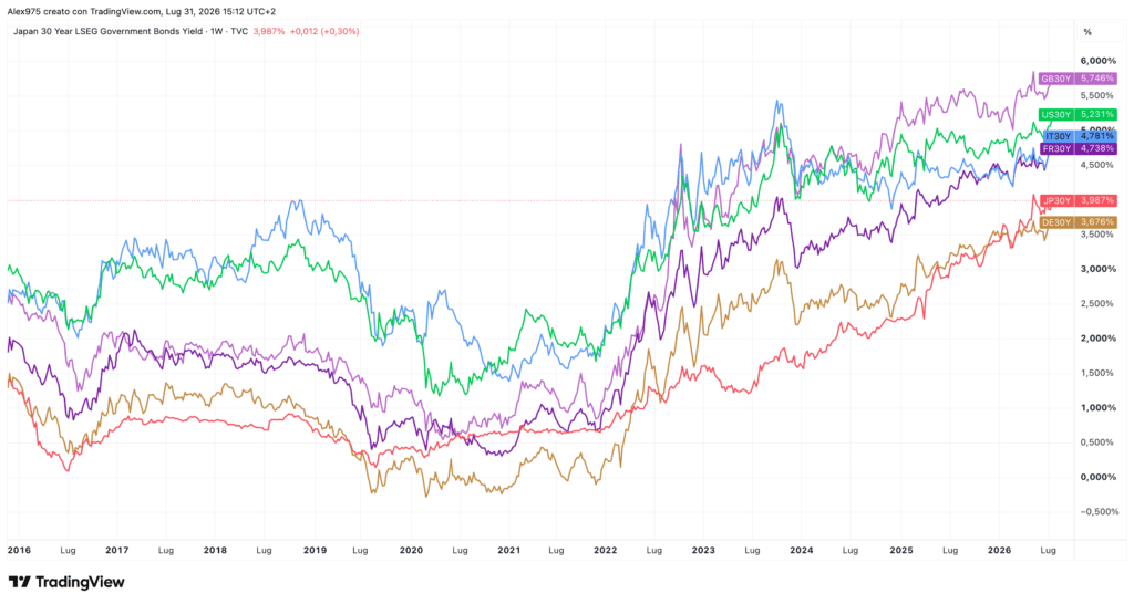 Andamento Bond 30 Anni USA - ITA - DE - UK - JAP