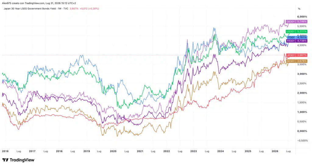 Andamento Bond 30 Anni USA - ITA - DE - UK - JAP
