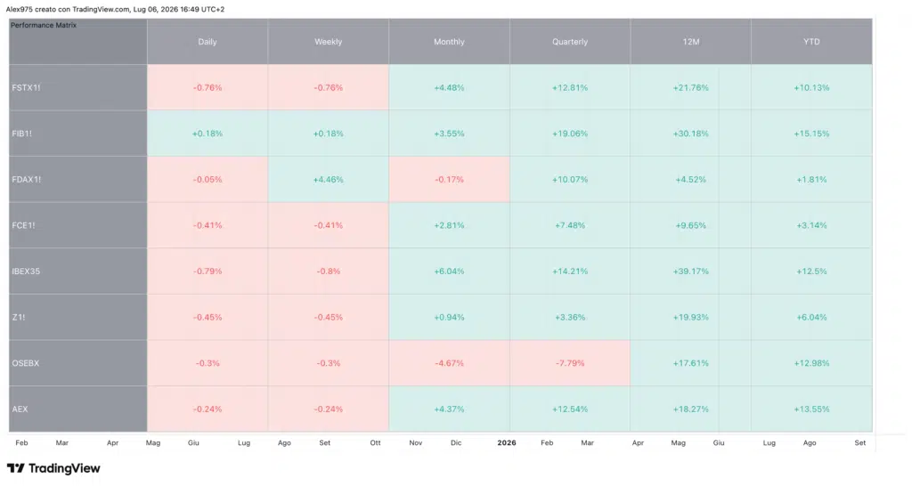 Andamento Borse Europee e Tabella Performance