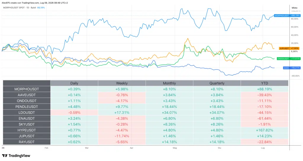 Andamento Crypto DeFi e Tabella Performance