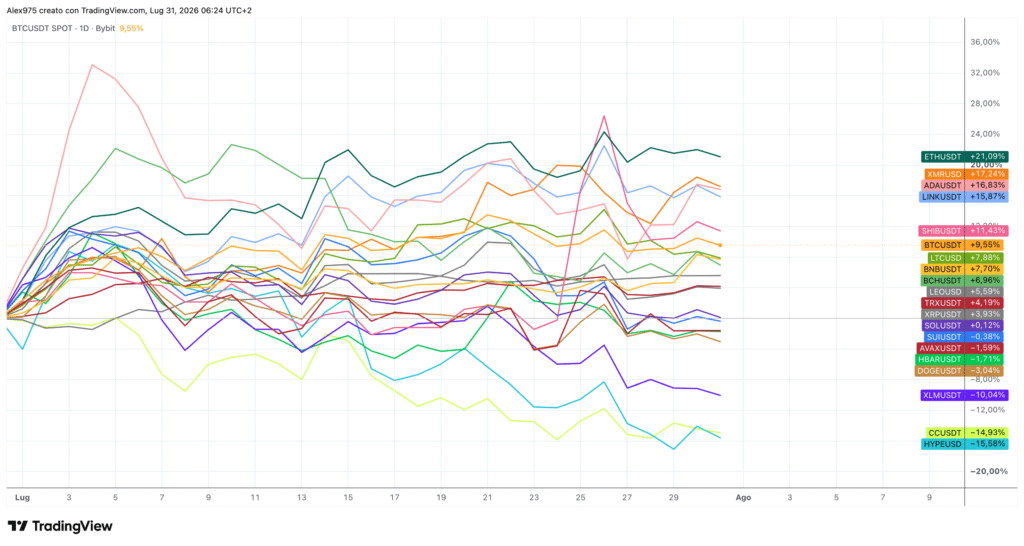 Andamento Crypto Top 20 - 31 luglio 2026