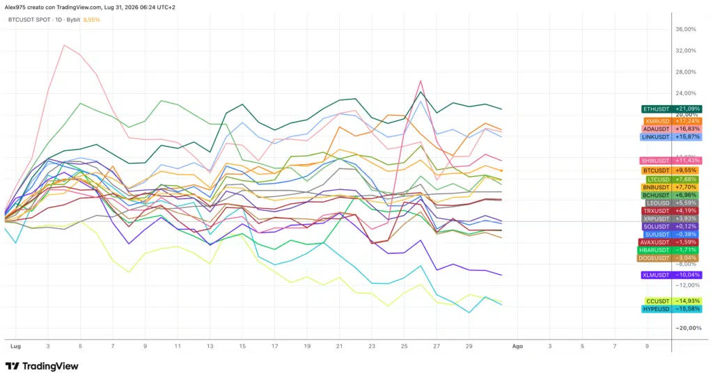 Andamento Crypto Top 20 - 31 luglio 2026