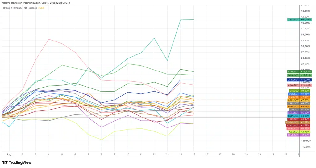 Andamento Crypto Top 20 a luglio 2026