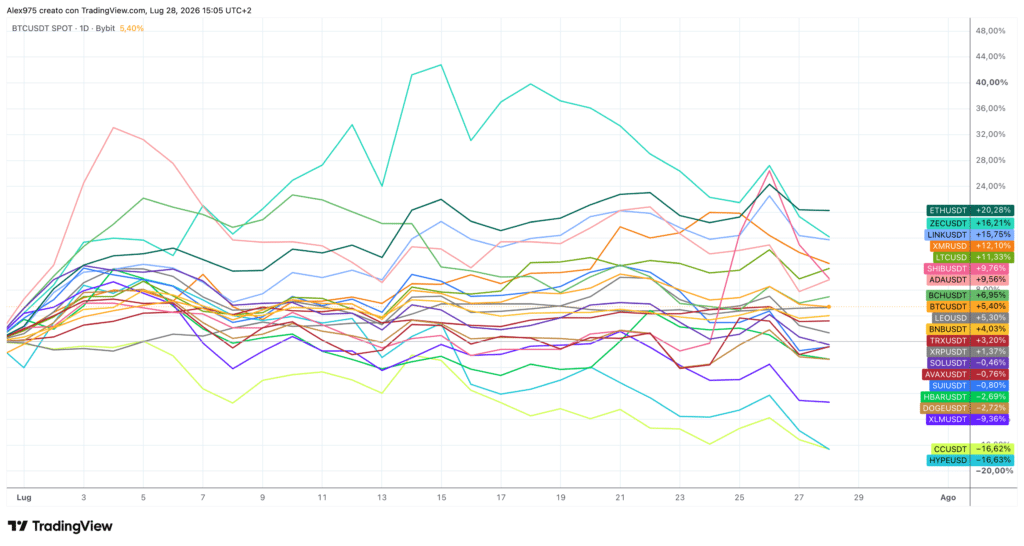 Andamento Crypto Top 20 a luglio 2026
