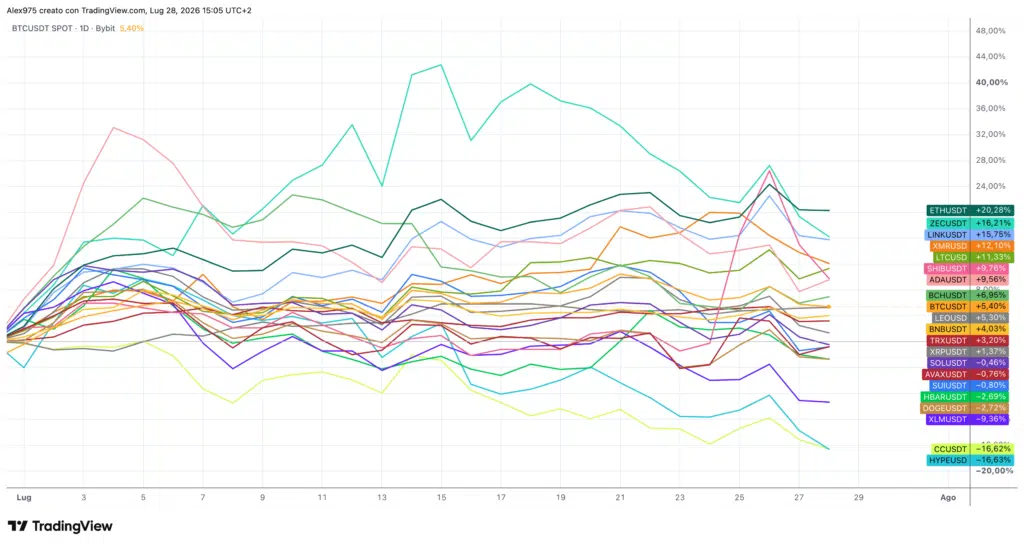 Andamento Crypto Top 20 a luglio 2026