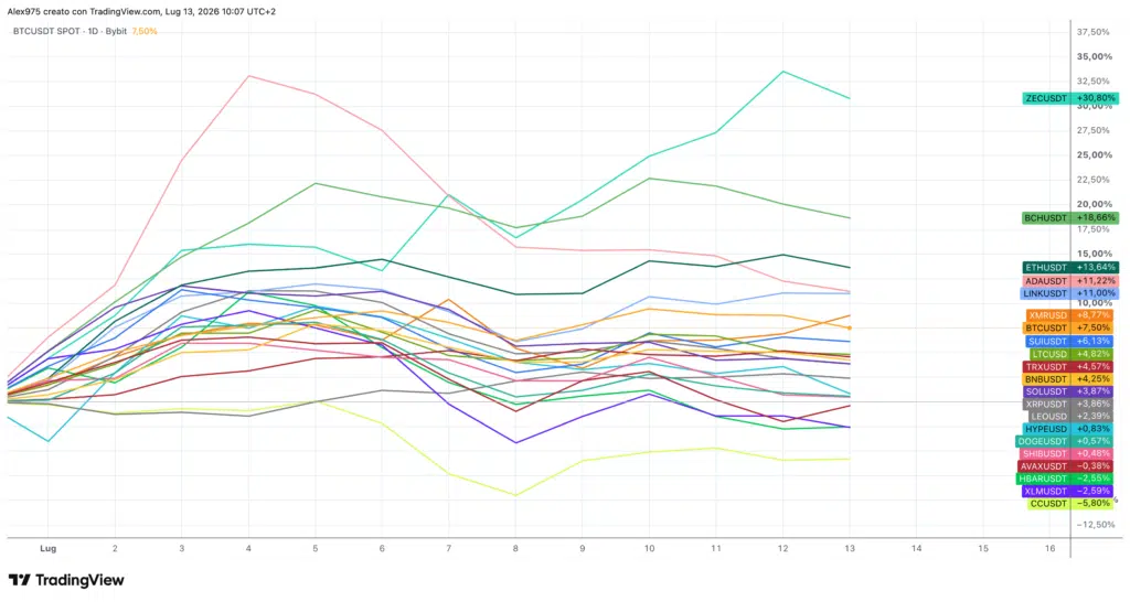 Andamento Crypto Top 20 da inizio luglio 2026