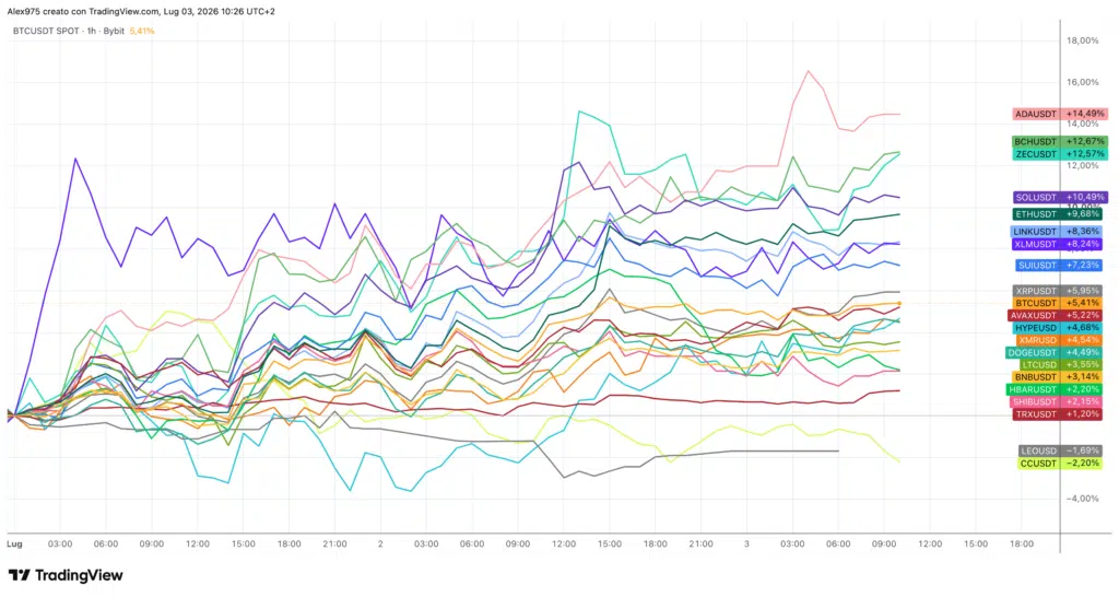 Andamento Crypto Top 20 - grafico 1H del 3 luglio 2026