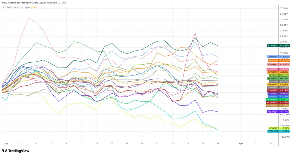 Andamento Crypto Top 20 luglio 2026