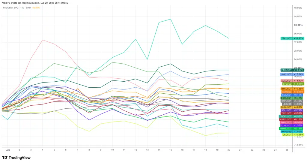 Andamento Crytpo Top 20 a luglio 2026