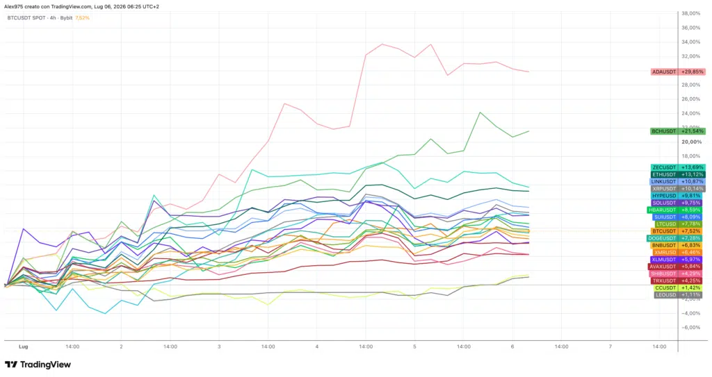 Andamento Top 20 da inizio luglio 2026