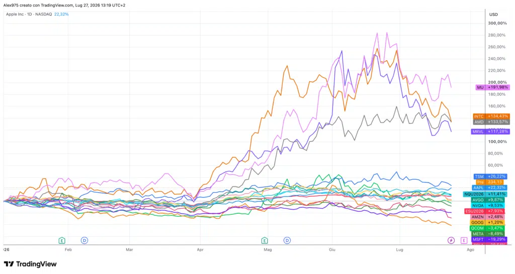 Andamento YTD Big Tech USA