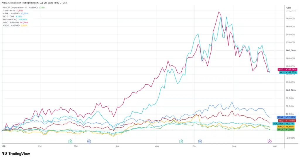 Andamento crypto YTD