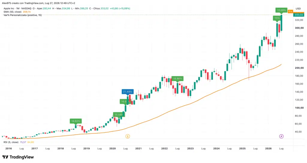 Apple AAPL - Monthly luglio 2026