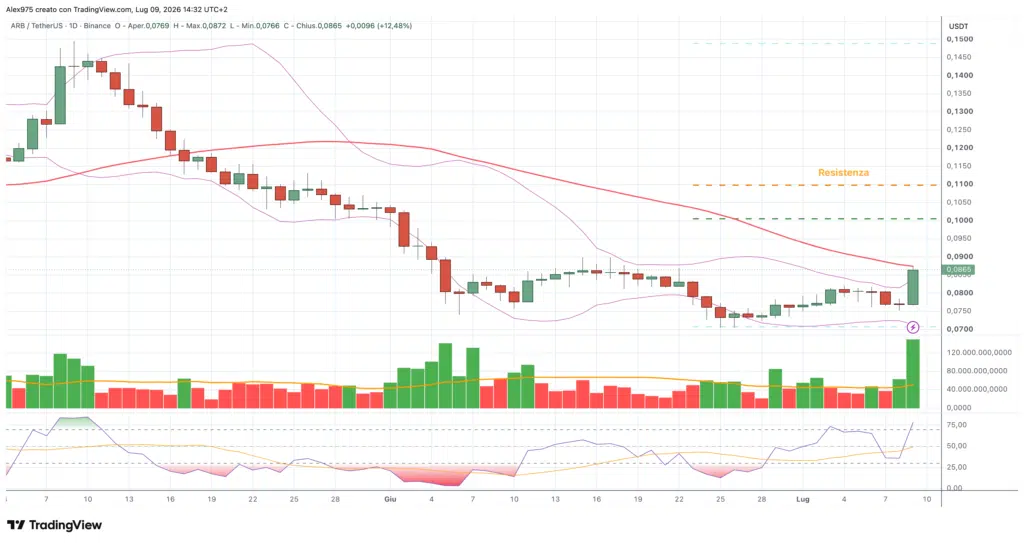 Arbitrum ARB - daily 09 luglio 2026