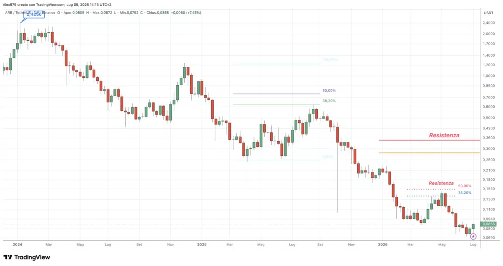 Arbitrum ARB - weekly 09 luglio 2026