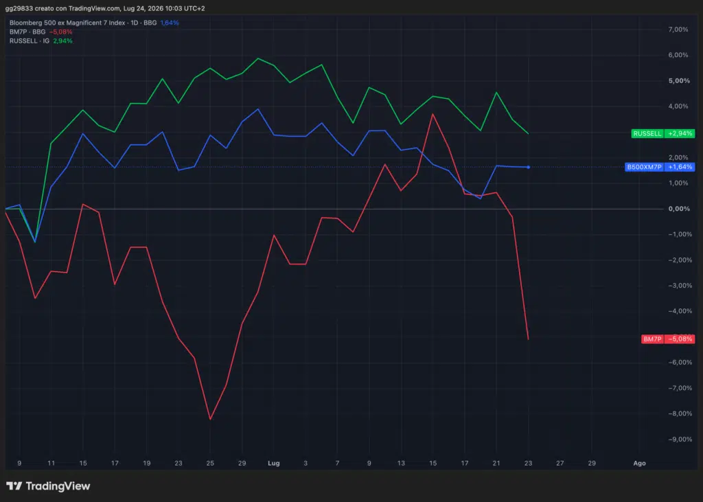 Indici contro mag7
