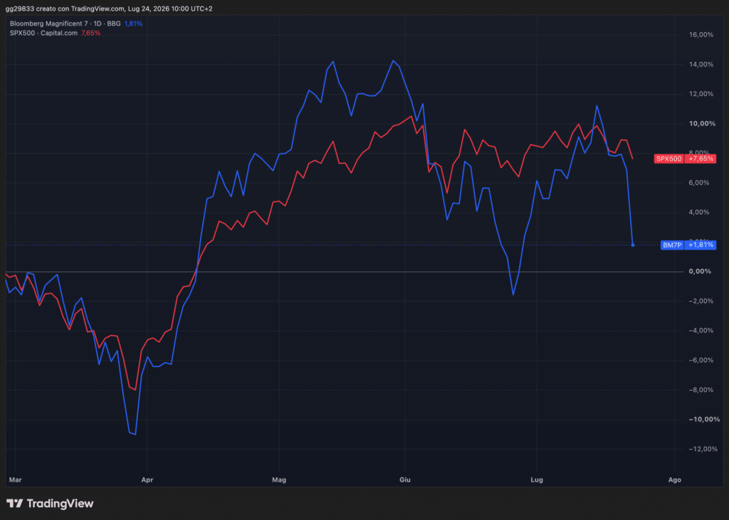 mag7 vs spx500
