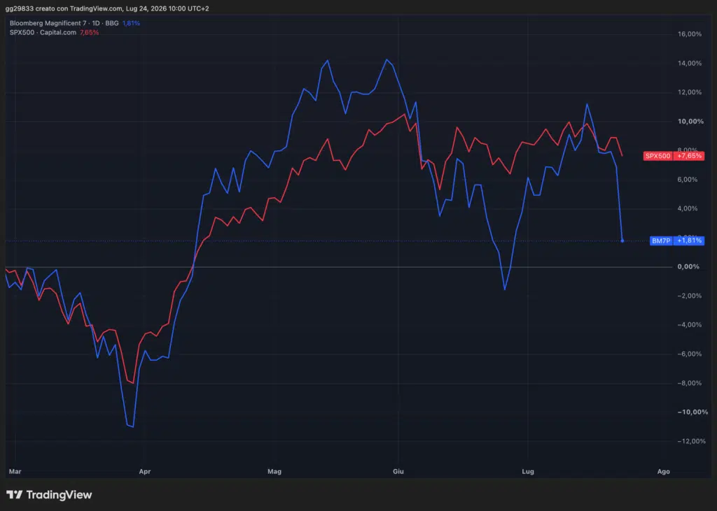 mag7 vs spx500