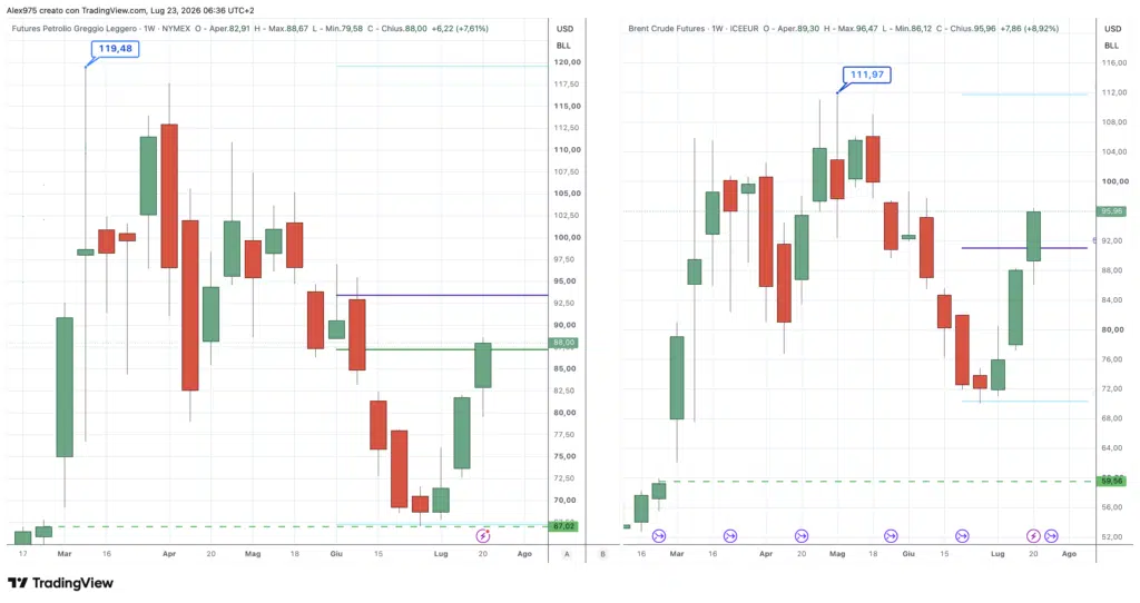Petrolio WTI e Brent - weekly 23 luglio 2026