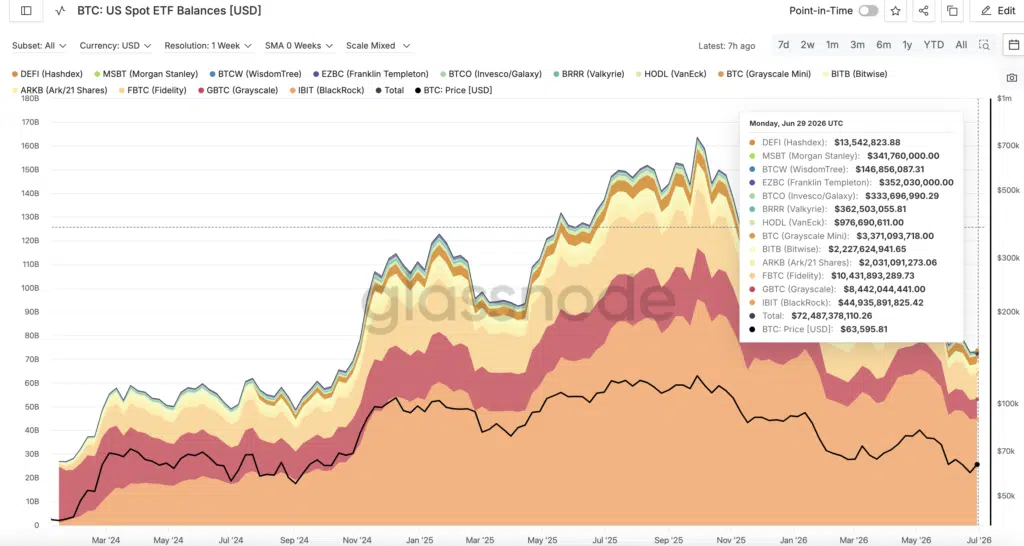 BTC US Spot ETF Balances - Fonte: Glassnode