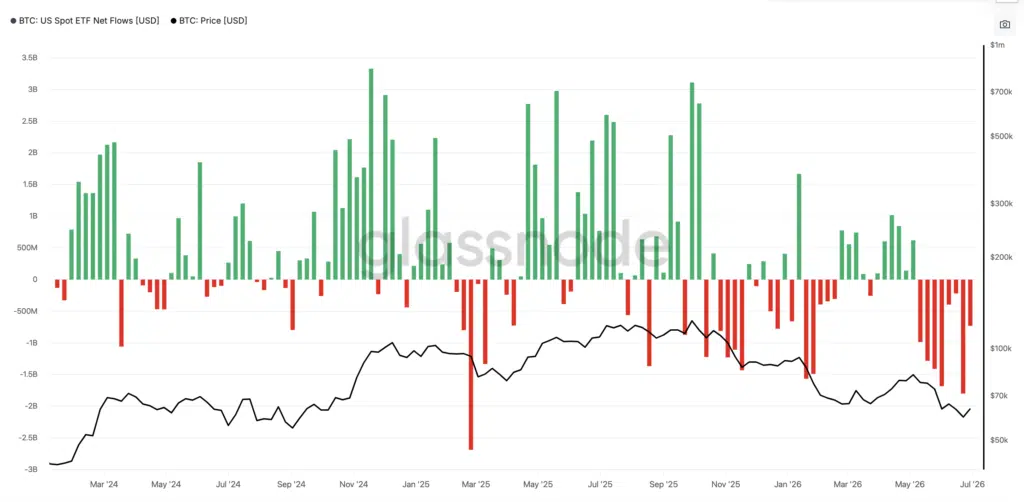 BTC US Spot ETF Net Flows - Fonte Glassnode