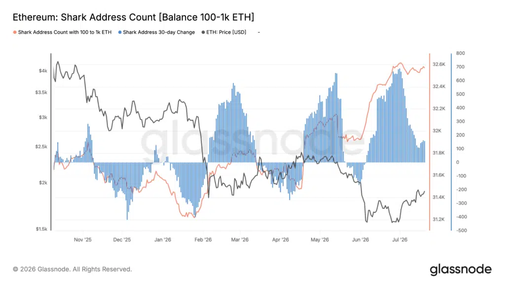 Balene con bilancio superiore a 100 $ETH