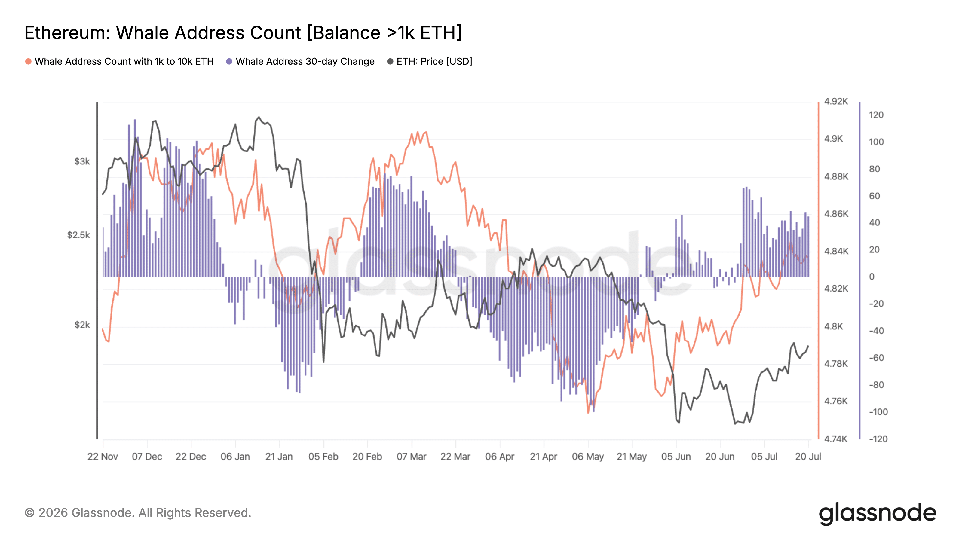 Il ritorno delle balene su Ethereum: guidano il rally di $ETH con milioni di acquisti