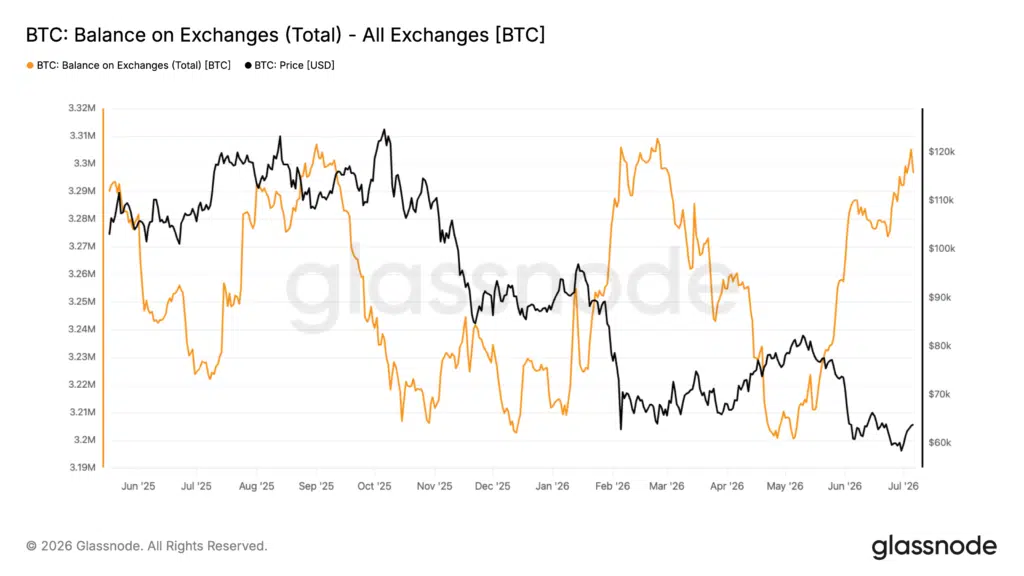 Riserve Bitcoin sugli exchange