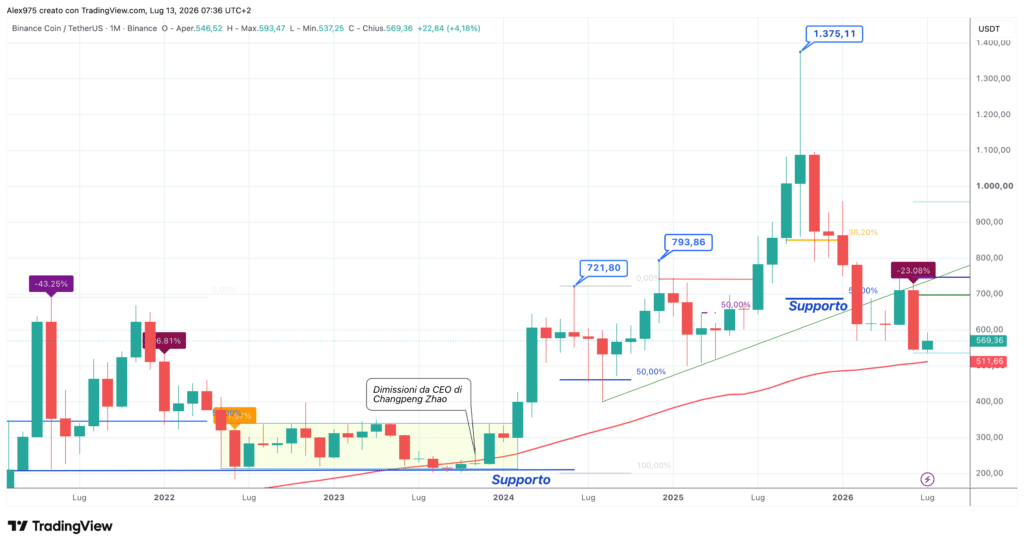 Binance Coin (BNB) - monthly luglio 2026