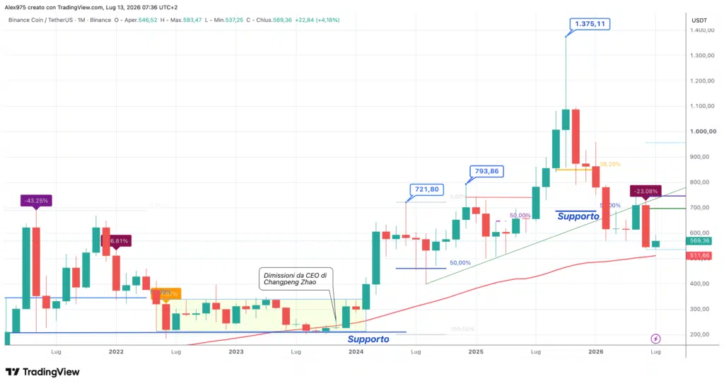 Binance Coin (BNB) - monthly luglio 2026