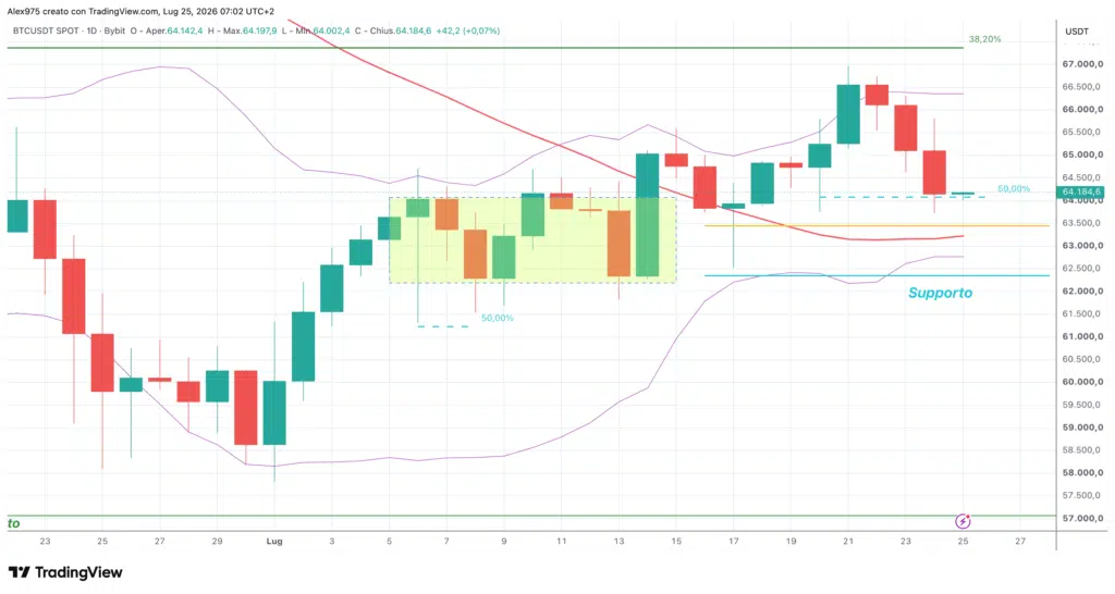 Bitcoin (BTC) - daily 25 luglio 2026