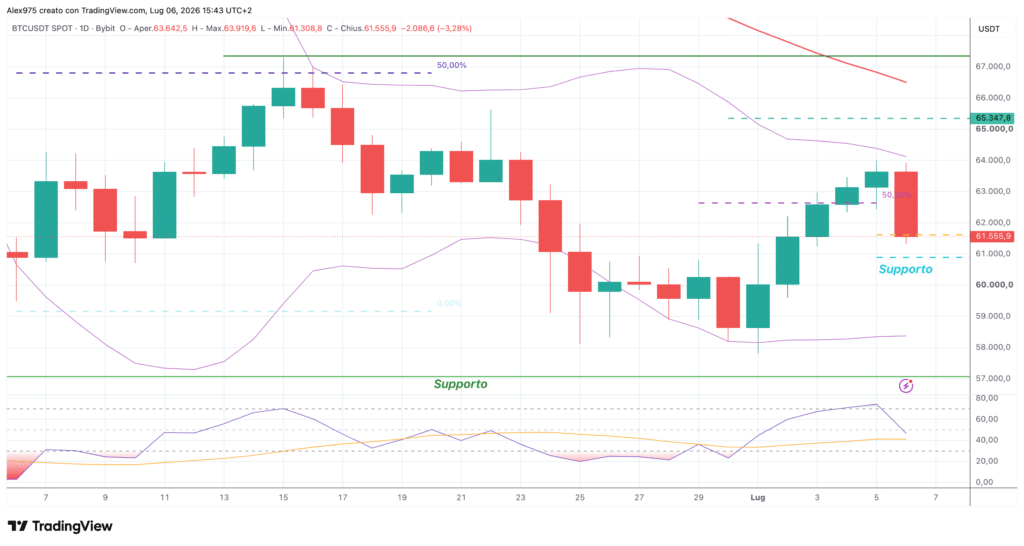 Bitcoin (BTC) - daily 06 luglio 2026