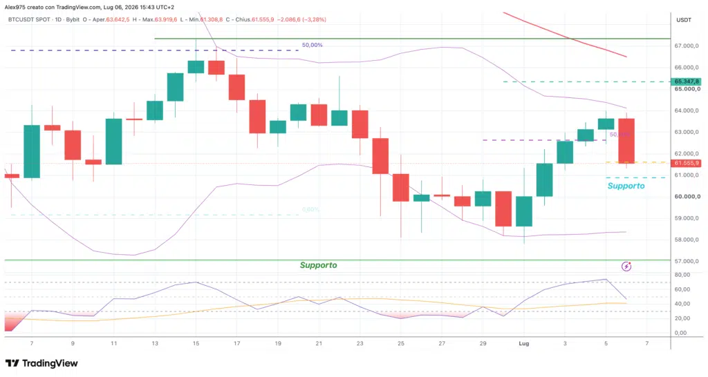 Bitcoin (BTC) - daily 06 luglio 2026