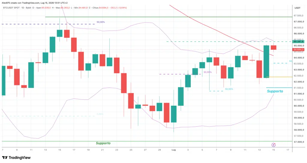 Bitcoin (BTC) - daily 15 luglio 2026