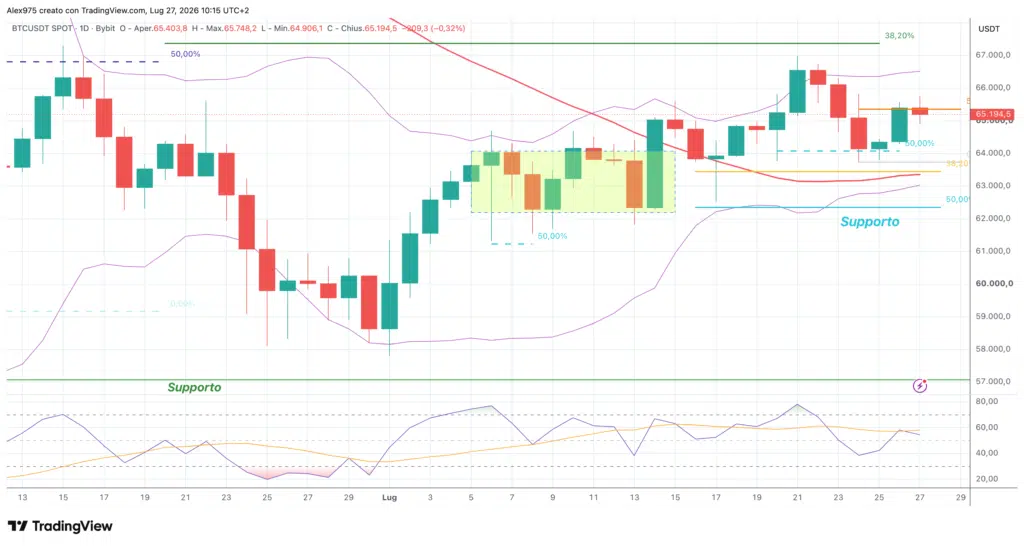 Bitcoin (BTC) - daily 27 luglio 2026