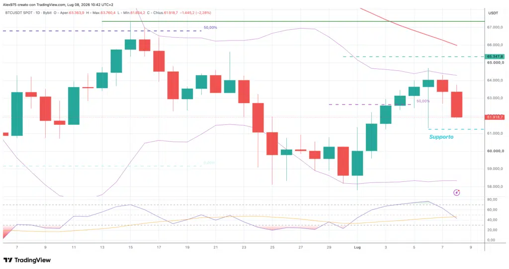 Bitcoin BTC - daily 8 luglio 2026