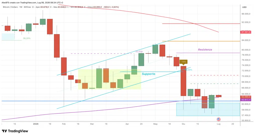 Bitcoin (BTC) - weekly 07 luglio 2026