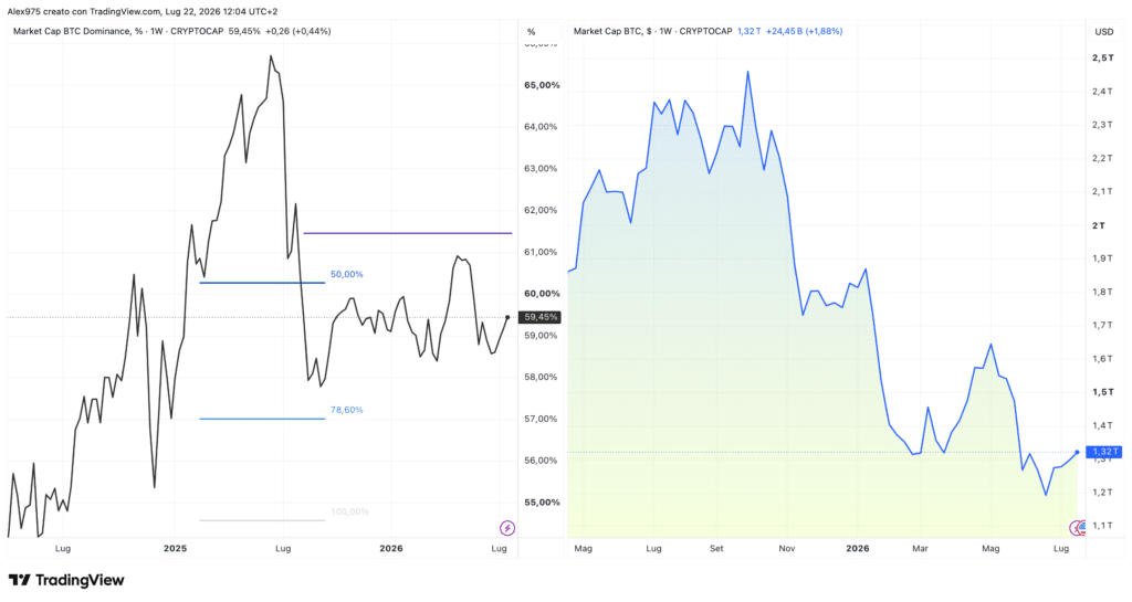 Bitcoin Dominance e Market Cap