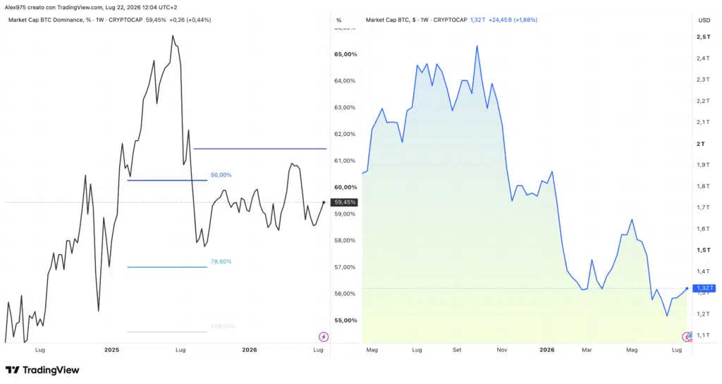 Bitcoin Dominance e Market Cap