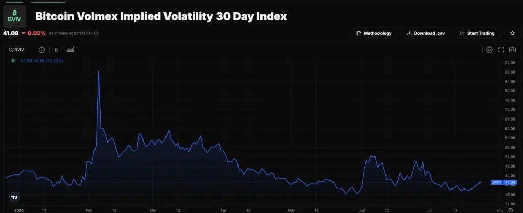 Bitcoin Implied Volatility 30 Day Index