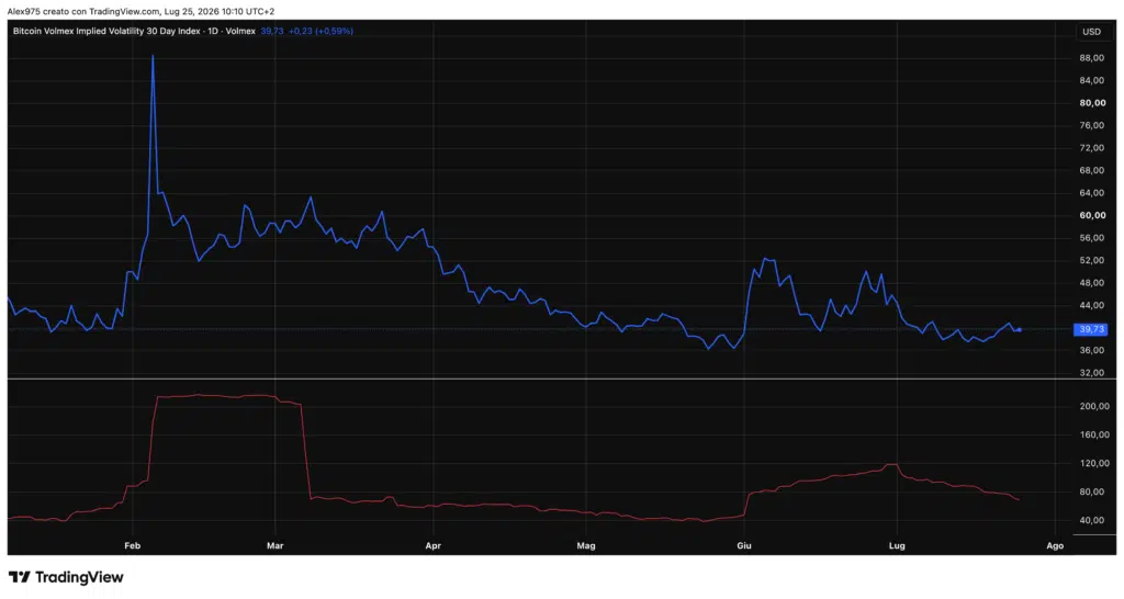 Bitcoin Implied Volatility Index - daily 26 luglio 2026