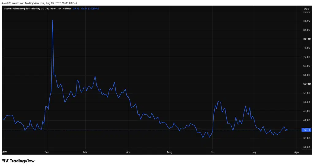 Bitcoin Implied Volatility Index - daily 26 luglio 2026