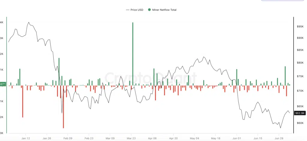 Bitcoin Miner Netflow Total - Fonte: CryptoQuant