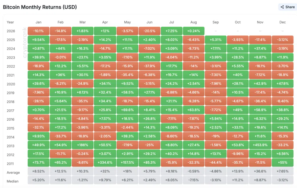 Bitcoin Monthly Returns - Fonte: CryptoRank