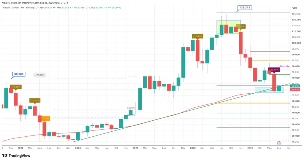 Bitcoin - Monthly luglio 2026