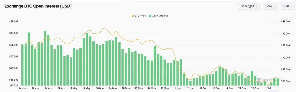 Bitcoin Open Interest - Fonte: CoinGlass