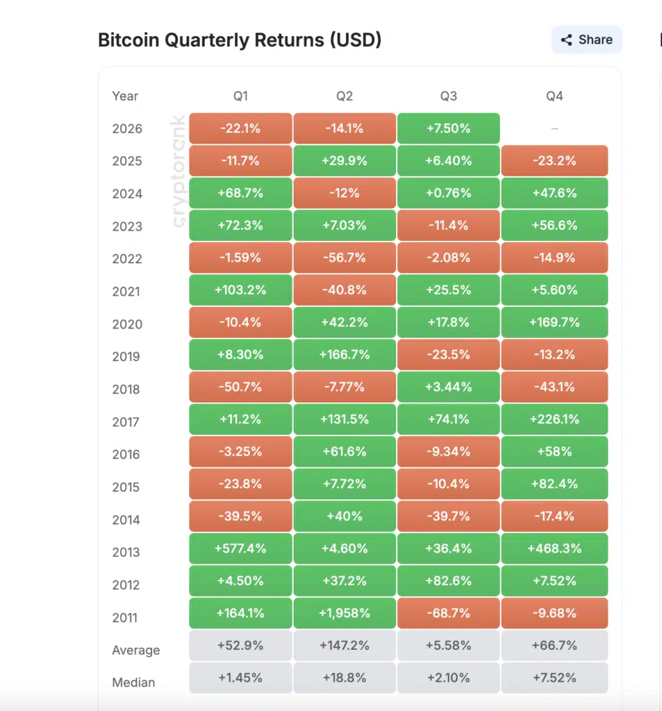 Bitcoin Quarterly Returns - Fonte: CryptoRank