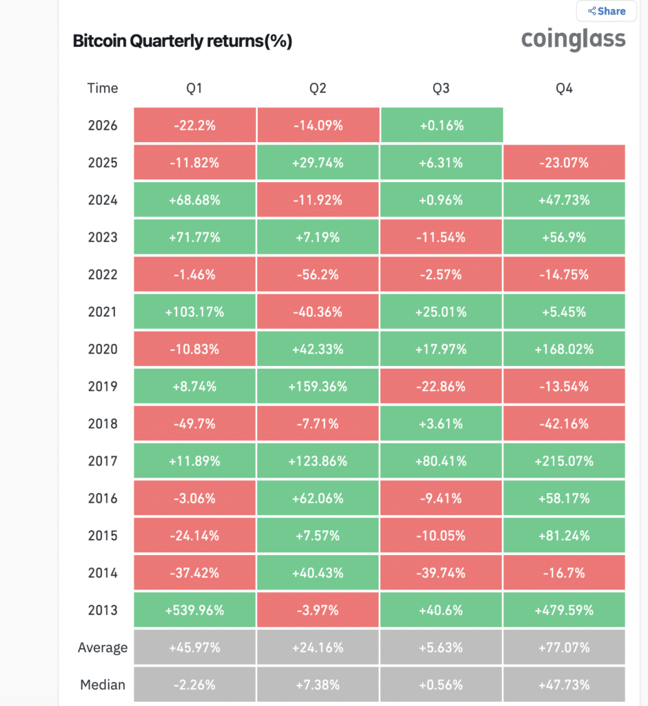 Bitcoin Quarterly returns