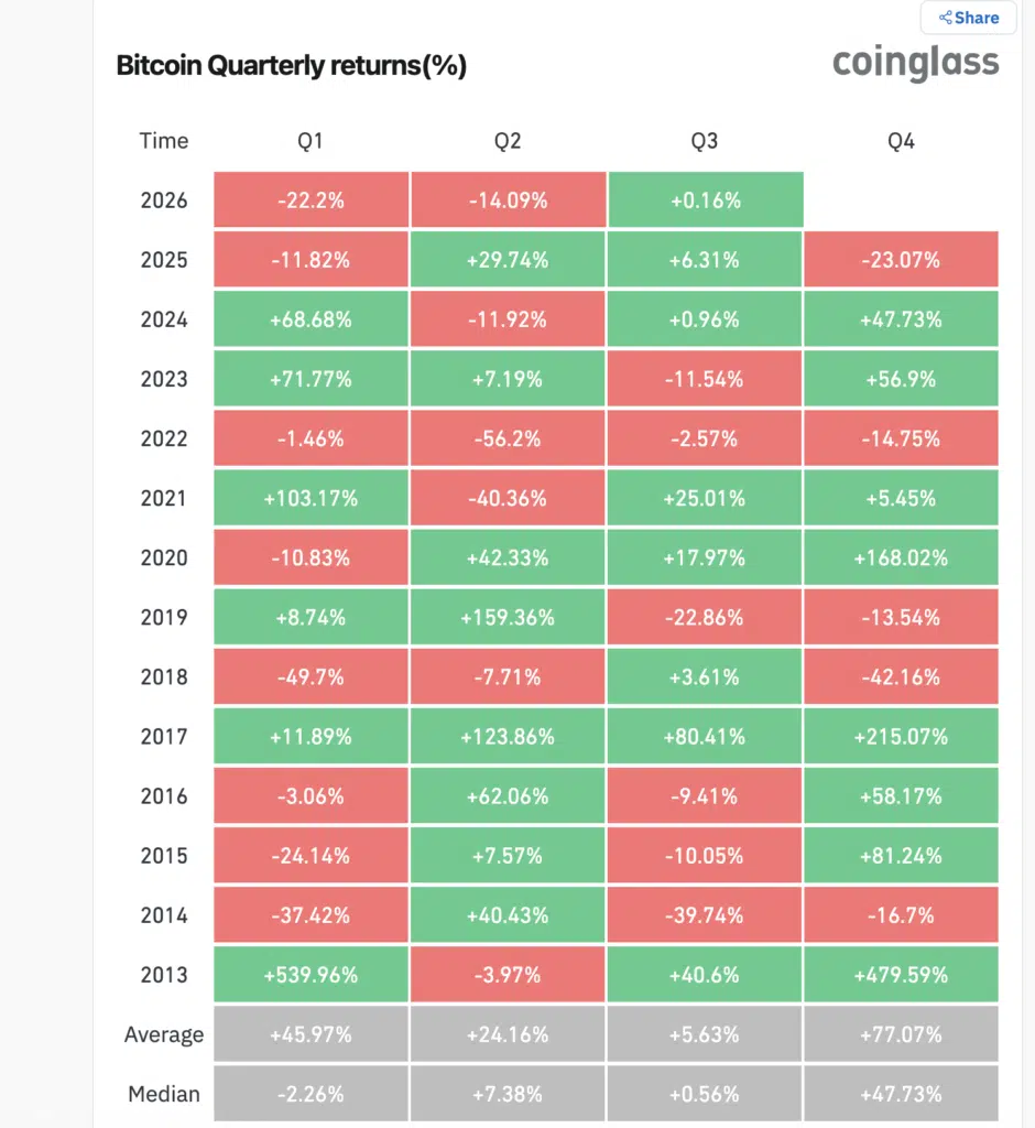 Bitcoin Quarterly returns