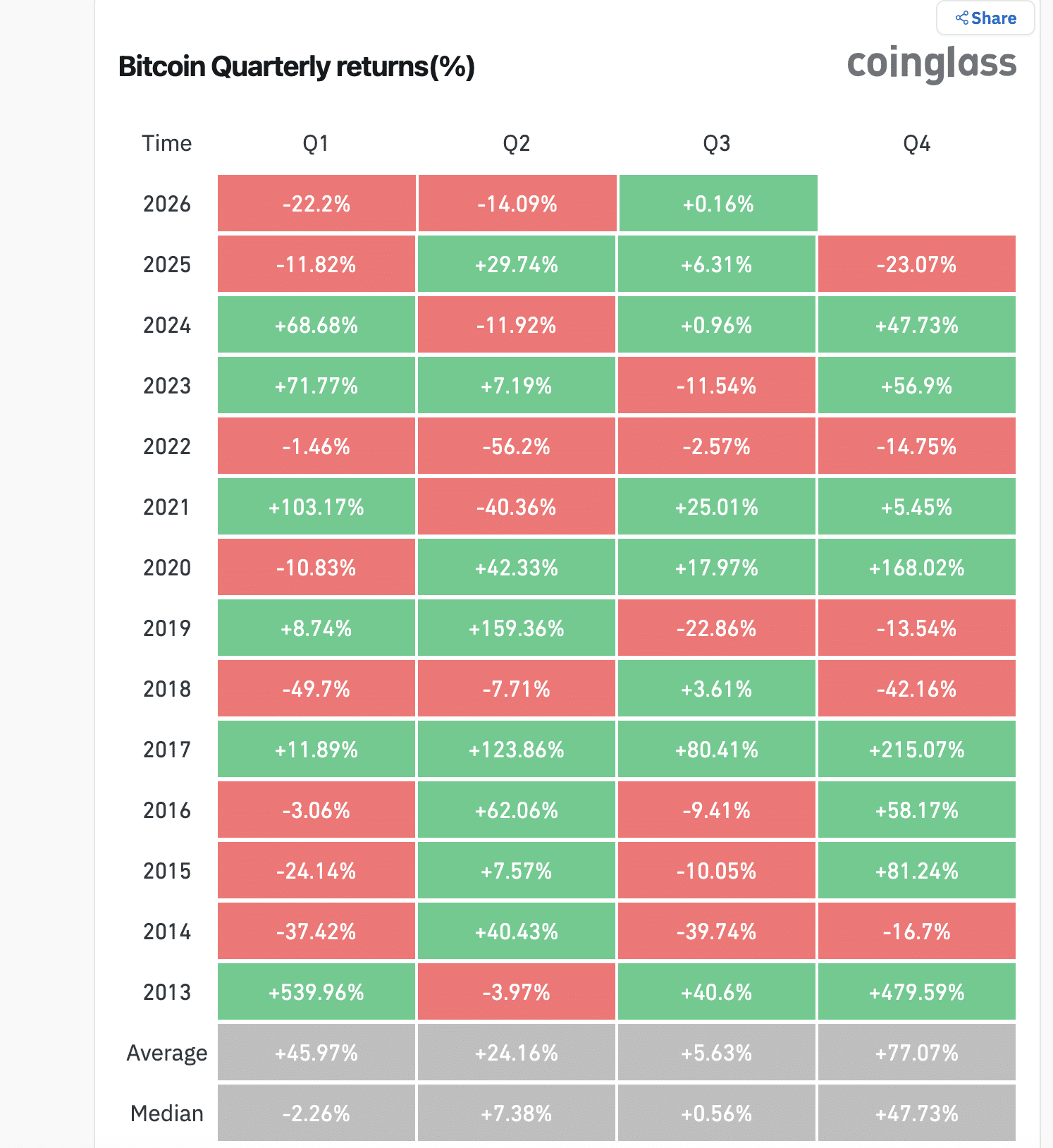 Bitcoin nel baratro: il 2026 segna un semestre nero che ricorda i bear market più drammatici